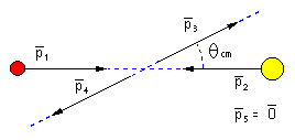 Collinearity