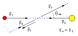 Final State Interaction