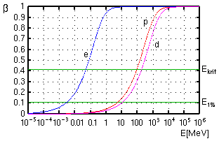 relativistic particles