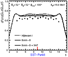 Wirkungsquerschnitt in der SST-Konfiguration